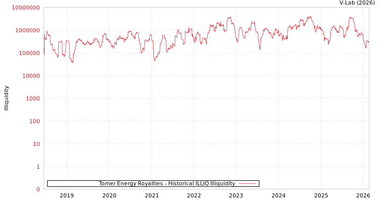 graph of Tomer Energy Royalties ILLIQ-HIST