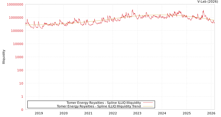 graph of Tomer Energy Royalties ILLIQ-SMEM