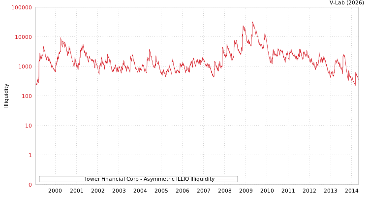 graph of Tower Financial Corp ILLIQ-AMEM