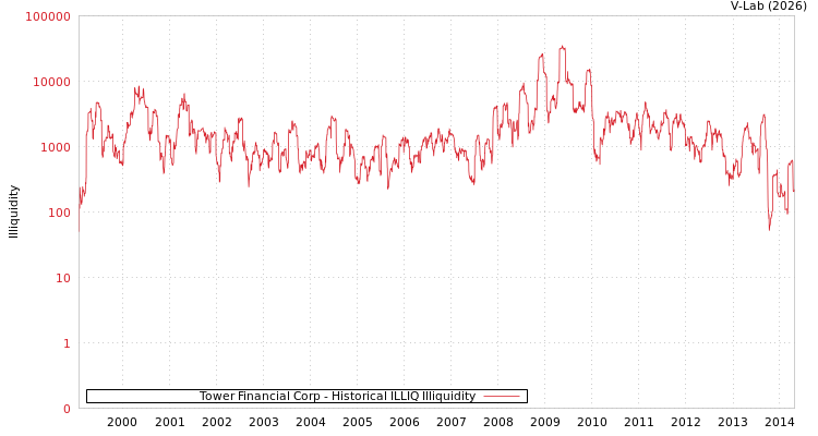 graph of Tower Financial Corp ILLIQ-HIST