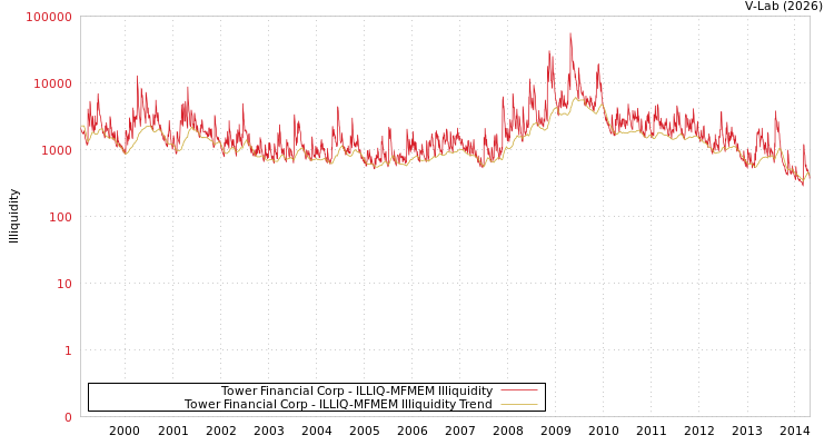 graph of Tower Financial Corp ILLIQ-MFMEM