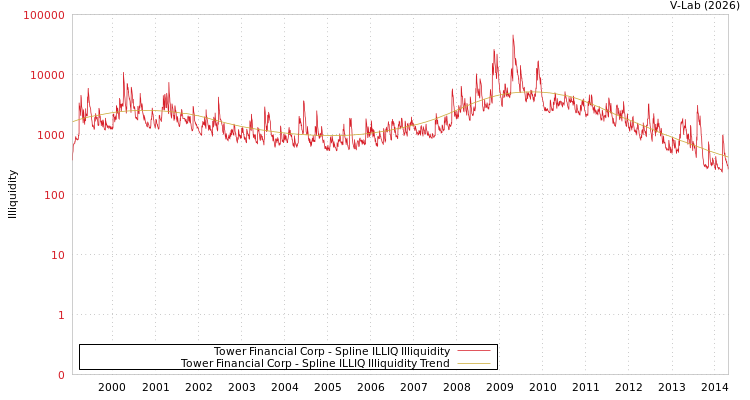 graph of Tower Financial Corp ILLIQ-SMEM