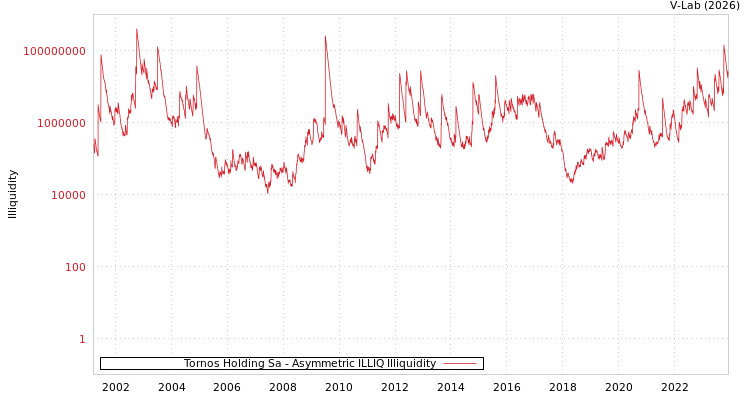 graph of Tornos Holding Sa ILLIQ-AMEM