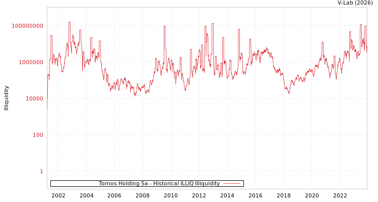 graph of Tornos Holding Sa ILLIQ-HIST