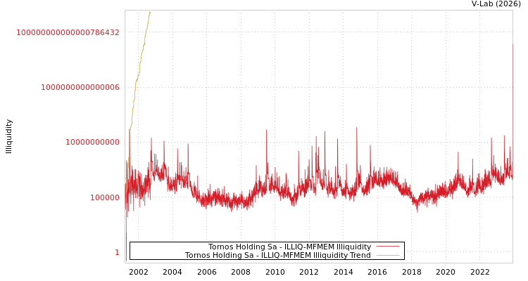 graph of Tornos Holding Sa ILLIQ-MFMEM