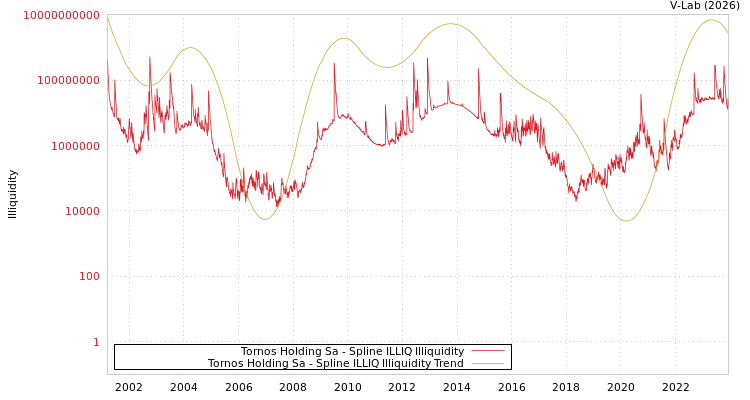 graph of Tornos Holding Sa ILLIQ-SMEM