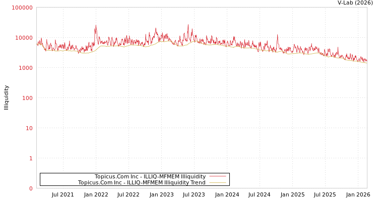 graph of Topicus.Com Inc ILLIQ-MFMEM