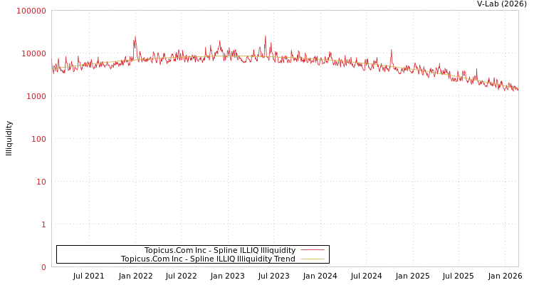 graph of Topicus.Com Inc ILLIQ-SMEM