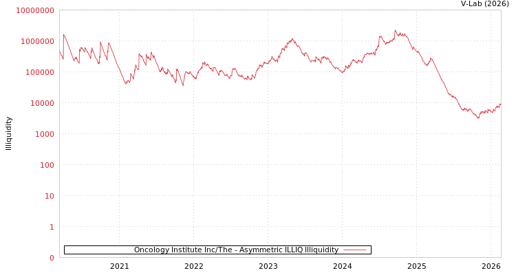 graph of Oncology Institute Inc/The ILLIQ-AMEM