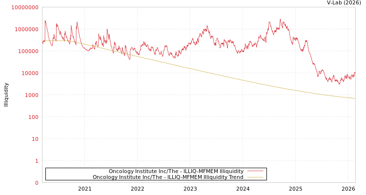 graph of Oncology Institute Inc/The ILLIQ-MFMEM