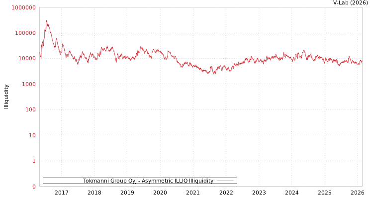 graph of Tokmanni Group Oyj ILLIQ-AMEM