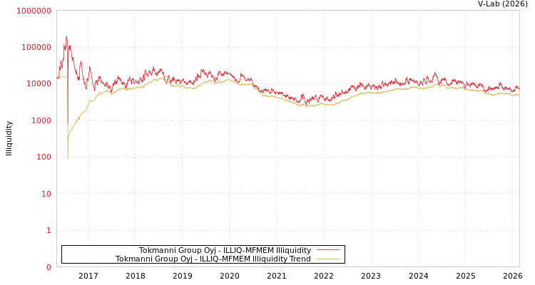 graph of Tokmanni Group Oyj ILLIQ-MFMEM