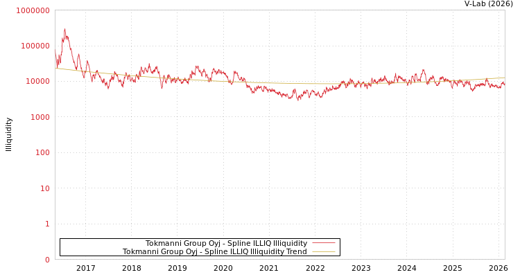 graph of Tokmanni Group Oyj ILLIQ-SMEM