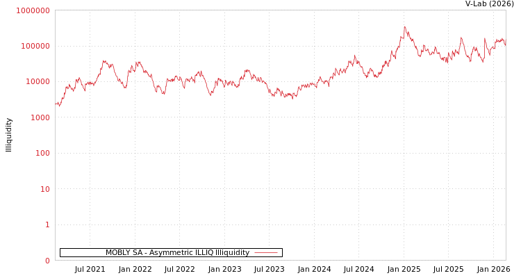 graph of MOBLY SA ILLIQ-AMEM