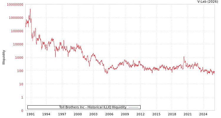 graph of Toll Brothers Inc ILLIQ-HIST