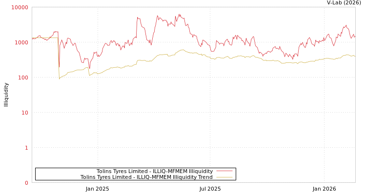graph of Tolins Tyres Limited ILLIQ-MFMEM
