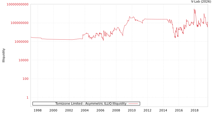graph of Tomizone Limited ILLIQ-AMEM