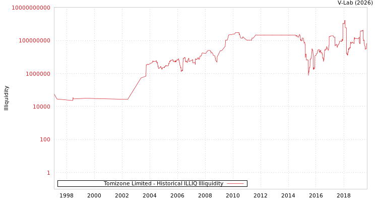 graph of Tomizone Limited ILLIQ-HIST