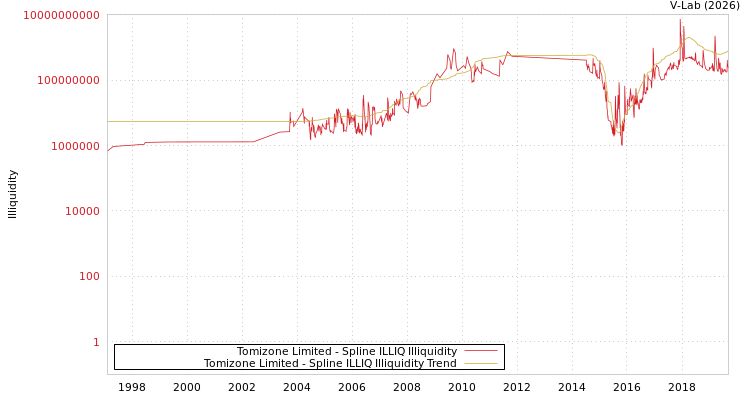 graph of Tomizone Limited ILLIQ-SMEM
