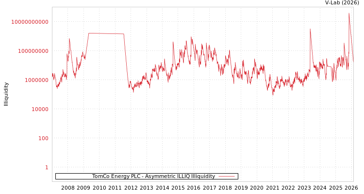 graph of TomCo Energy PLC ILLIQ-AMEM