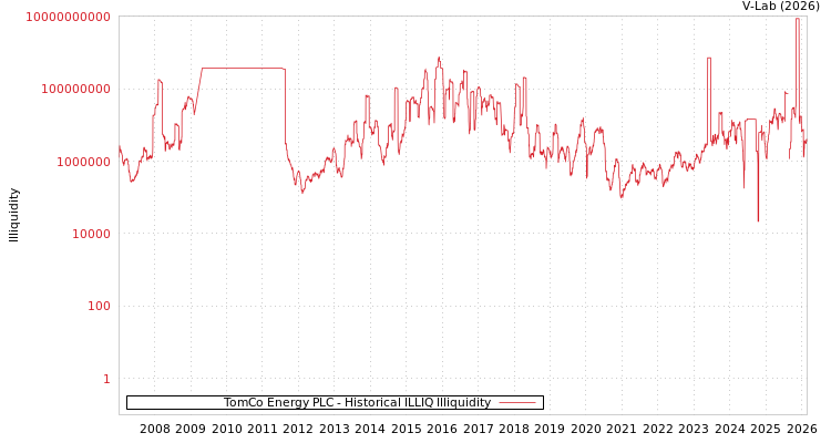 graph of TomCo Energy PLC ILLIQ-HIST