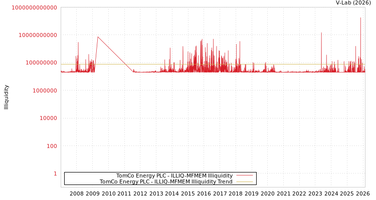 graph of TomCo Energy PLC ILLIQ-MFMEM