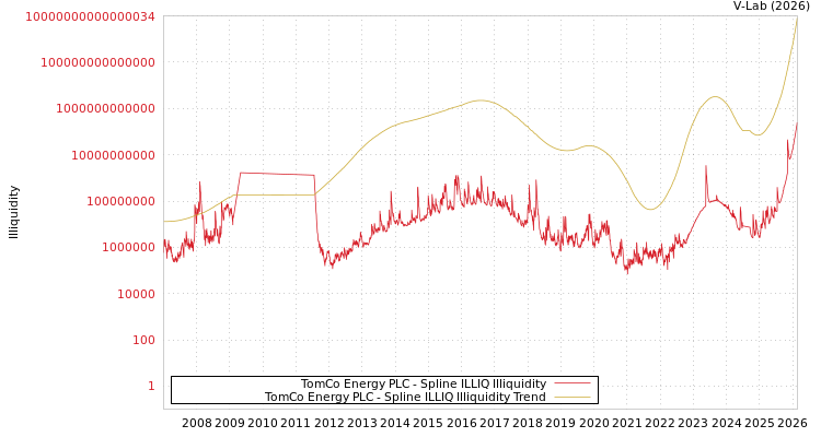graph of TomCo Energy PLC ILLIQ-SMEM