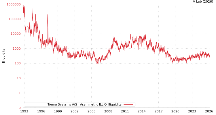 graph of Tomra Systems A/S ILLIQ-AMEM