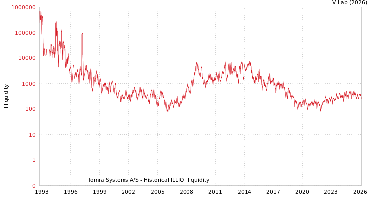 graph of Tomra Systems A/S ILLIQ-HIST