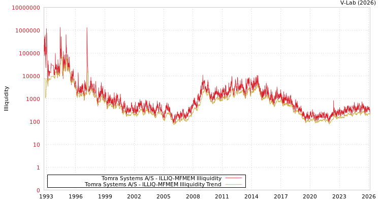 graph of Tomra Systems A/S ILLIQ-MFMEM