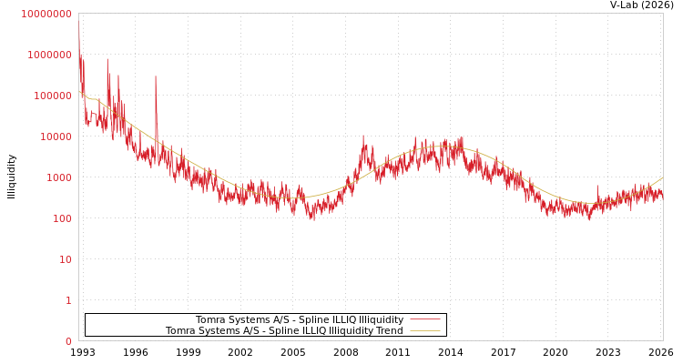 graph of Tomra Systems A/S ILLIQ-SMEM