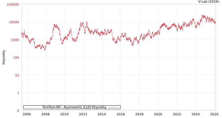 graph of TomTom NV ILLIQ-AMEM