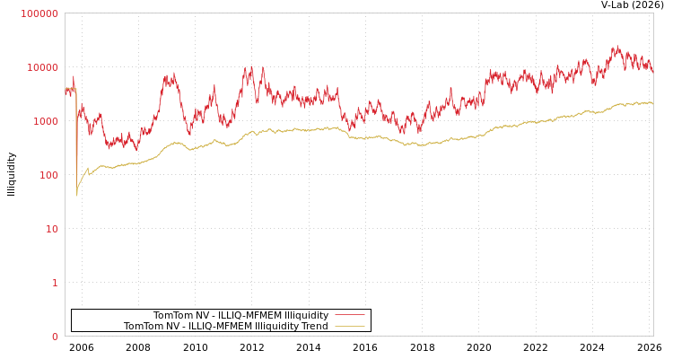 graph of TomTom NV ILLIQ-MFMEM
