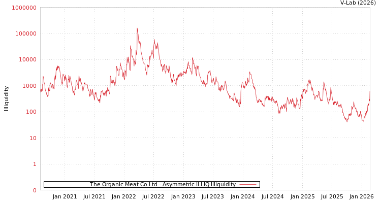 graph of The Organic Meat Co Ltd ILLIQ-AMEM