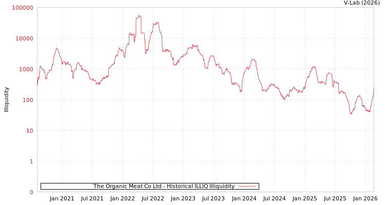 graph of The Organic Meat Co Ltd ILLIQ-HIST
