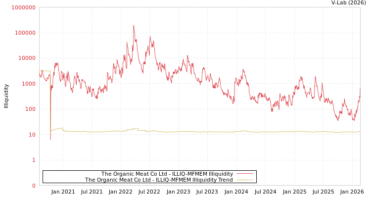 graph of The Organic Meat Co Ltd ILLIQ-MFMEM