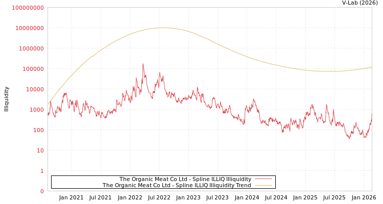 graph of The Organic Meat Co Ltd ILLIQ-SMEM