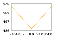 Impact of return on liquidity tomorrow