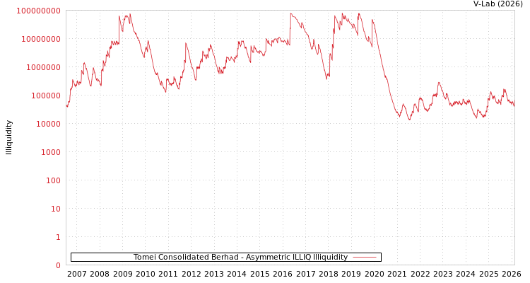 graph of Tomei Consolidated Berhad ILLIQ-AMEM