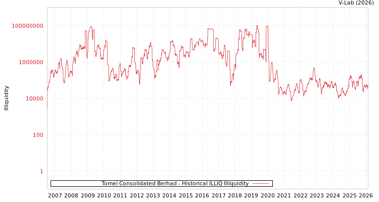 graph of Tomei Consolidated Berhad ILLIQ-HIST