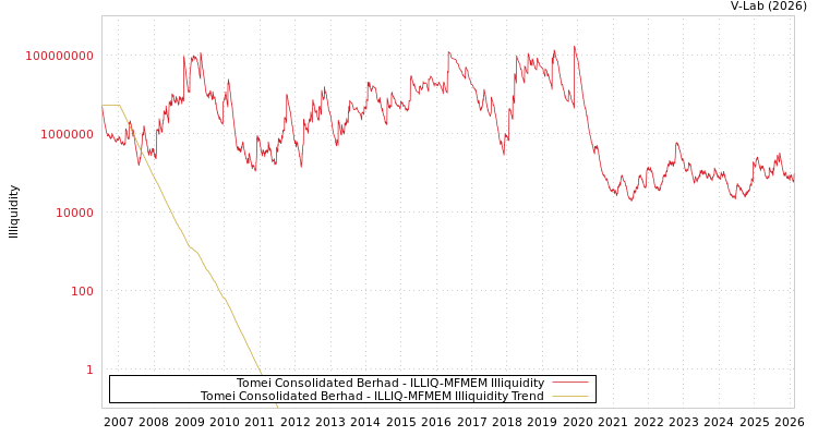 graph of Tomei Consolidated Berhad ILLIQ-MFMEM