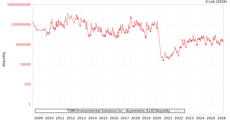 graph of TOMI Environmental Solutions Inc ILLIQ-AMEM