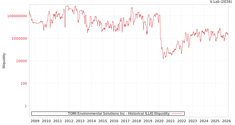 graph of TOMI Environmental Solutions Inc ILLIQ-HIST