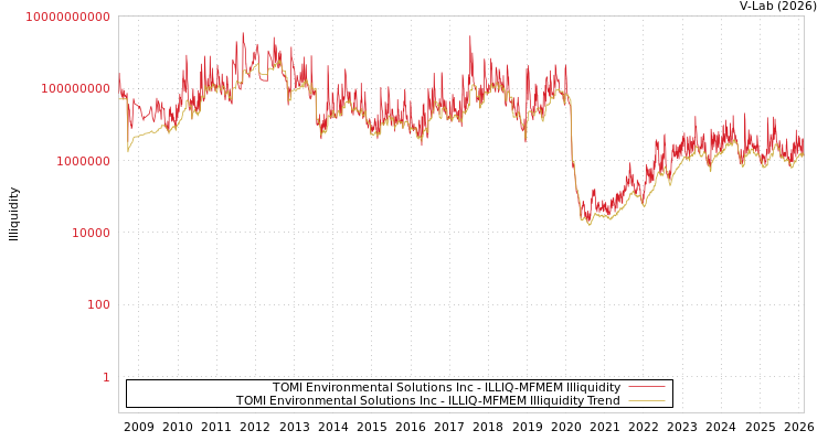 graph of TOMI Environmental Solutions Inc ILLIQ-MFMEM