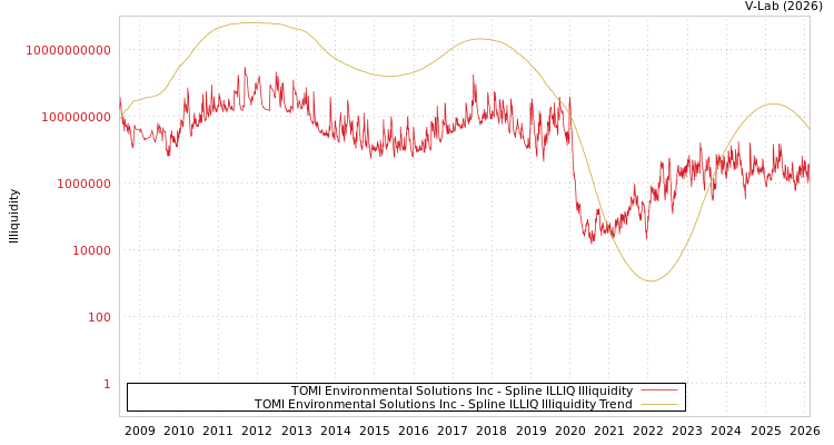 graph of TOMI Environmental Solutions Inc ILLIQ-SMEM