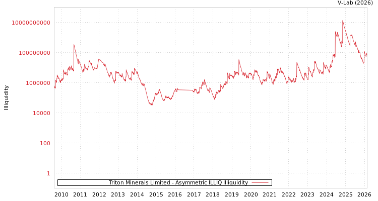 graph of Triton Minerals Limited ILLIQ-AMEM