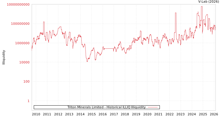 graph of Triton Minerals Limited ILLIQ-HIST