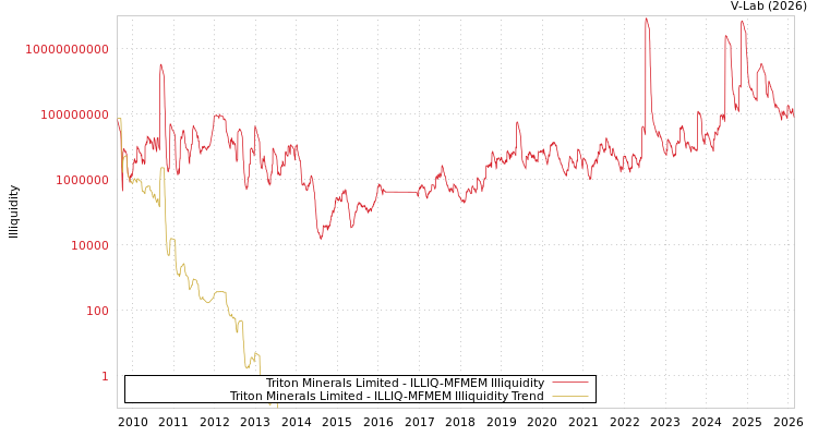 graph of Triton Minerals Limited ILLIQ-MFMEM