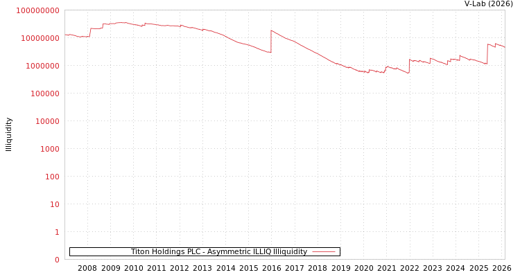 graph of Titon Holdings PLC ILLIQ-AMEM