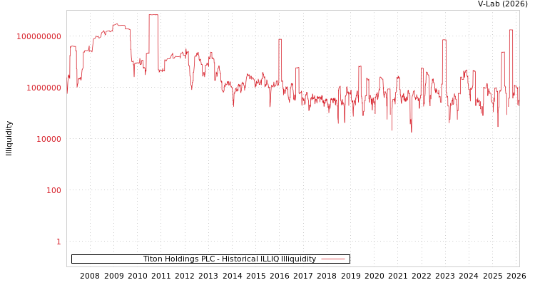 graph of Titon Holdings PLC ILLIQ-HIST
